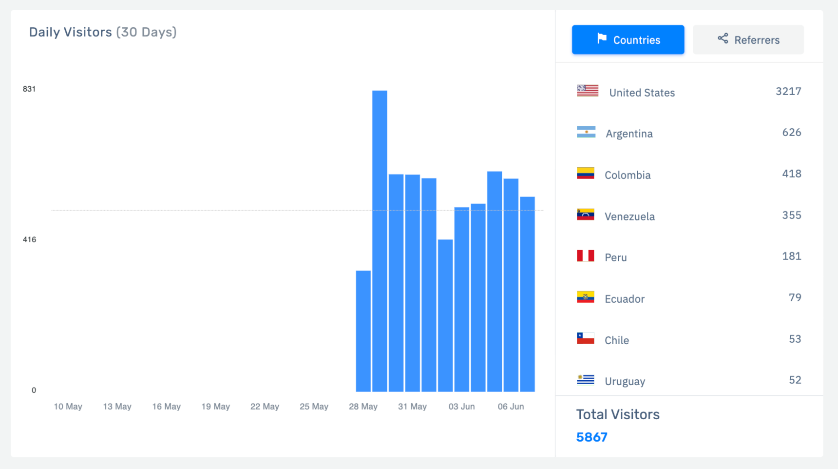 How to get sales on ClickBank with Simple Traffic